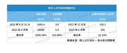 数字人民币交易额达1.8万亿，10个月增长近1700%，中国数字货币领跑全球