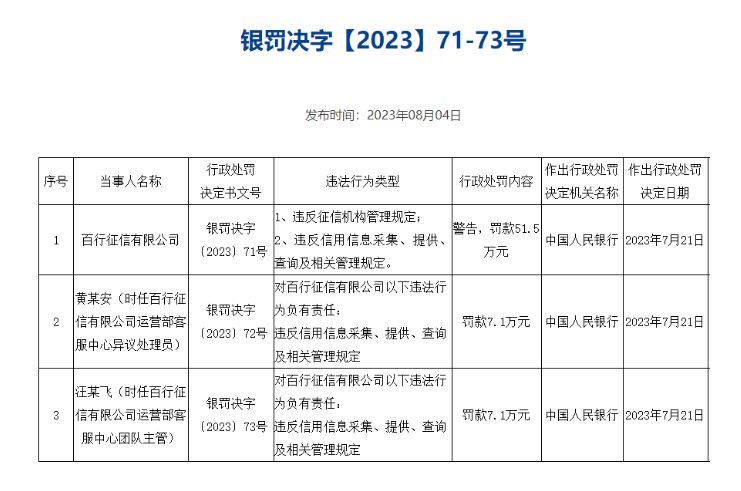 百行征信被央行首次处罚，行业影响引关注