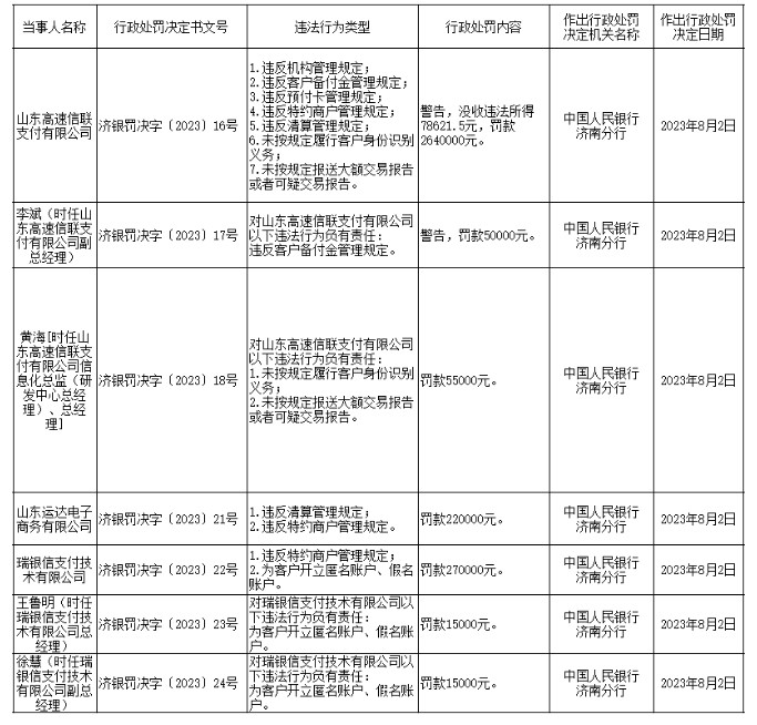 3家山东支付机构被罚.jpg