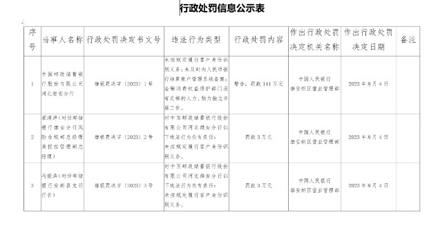 邮储银行被央行罚款近150万元.jpg