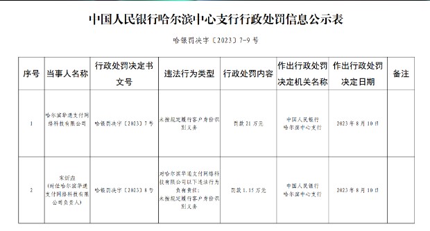 中国人民银行哈尔滨中心支行处罚两家支付机构，罚款60多万元！