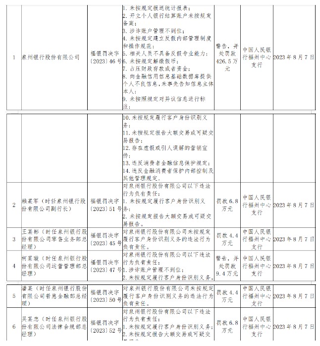 多家银行被罚超700万！违规行为曝光，央行严惩不贷！