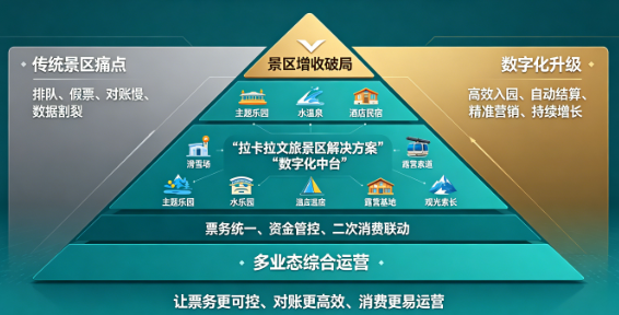 多业态景区管理难？拉卡拉一体化数字化方案破解4大核心痛点